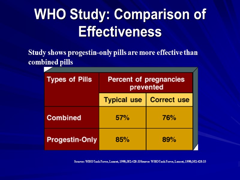 WHO Study: Comparison of Effectiveness Study shows progestin-only pills are more effective than combined